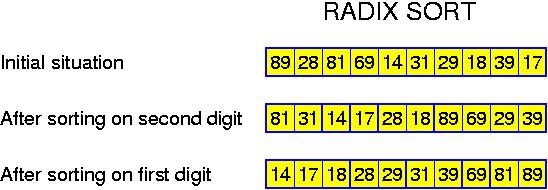 Radix sort Fonte: http://users.informatik.