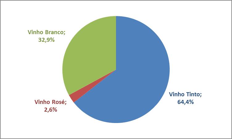 GRAF. 2) MERCADO DO VINHO / VOLUME TOTAL VENDAS / / 2016 Em 2016, o Vinho Tinto foi a categoria de vinho tranquilo mais vendida na Suíça, em Volume (64,4-161,6 milhões de litros), seguida do Vinho