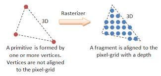 HÁ ALGORITMOS NA FORMA VETORIAL E RASTER RASTER: o objeto em 3D é tratado na forma final quando já discretizado em pixels.