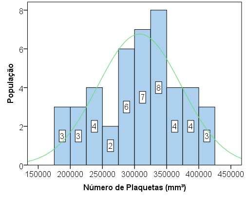 1260 apresentou uma média de 307.804 plaquetas/mm³, com um valor mínimo de 175.000 plaquetas/mm³ e máximo de 420.000 plaquetas/mm³. O Desvio Padrão foi de 64.853 plaquetas/mm³.