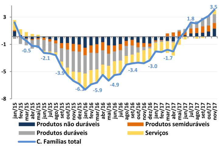 1) Na comparação com o mesmo período do ano anterior, o PIB apresentou crescimento de 2,2%, no trimestre móvel findo em novembro.