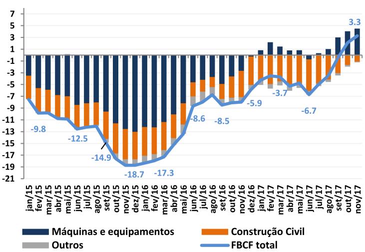 3) A formação bruta de capital fixo (FBCF) apresentou crescimento 3,3% no trimestre móvel findo em novembro, comparativamente ao mesmo trimestre em 2016; este resultado positivo devese ao desempenho