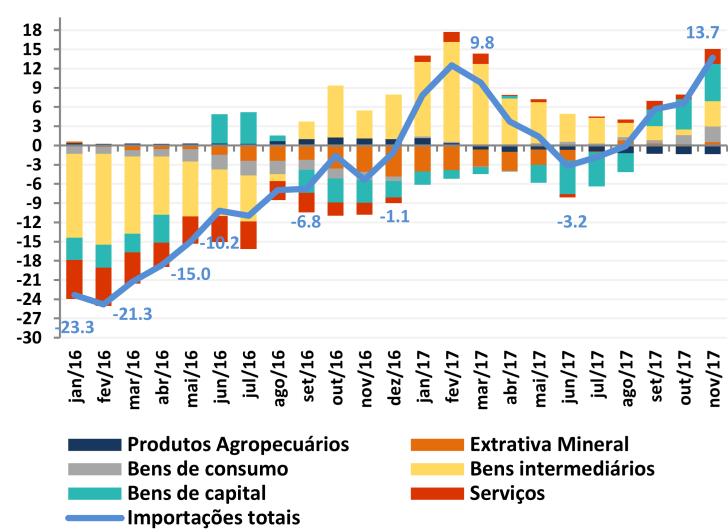 (+50,1%). Gráfico 7: Taxa de variação das Impo