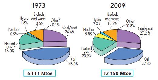 2 Figura 1.1 Oferta total de energia no mundo em 1973 e 2009.