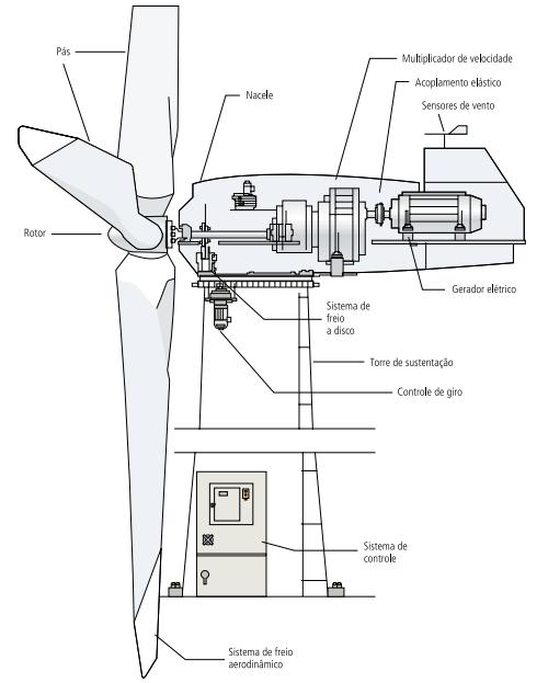11 Figura 2.3 Componentes de uma turbina eólica de eixo horizontal. (Fonte: ANEEL, 2012) O eixo transmite o torque das pás para o gerador e essa passagem pode ser feita de maneiras diversas.