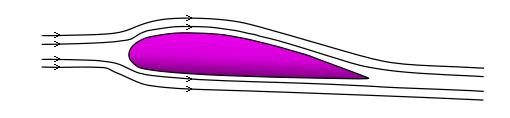 15 2.2.1 Forças aerodinâmicas sobre o aerofólio O escoamento sobre as pás do rotor gera uma distribuição de pressão e forças de atrito que geralmente podem ser resumidas a três esforços principais,