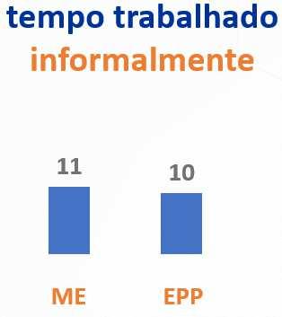 7.8 Tempo trabalhado na informalidade O tempo médio que os donos de ME e EPP disseram ter trabalhado na informalidade (sem CNPJ), foi de 11 anos, sendo que 36% deles trabalharam informalmente mais
