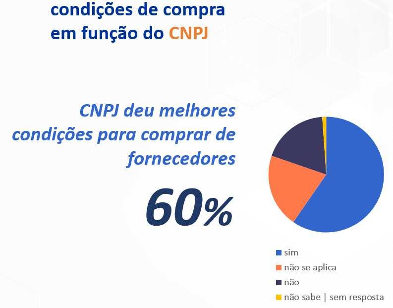 7.9 Condições de compra em função do CNPJ Para 60% dos empreendedores entrevistados, o fato de terem um CNPJ lhes
