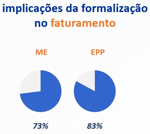 O percentual de empresários, donos de EPP, que acreditam que a formalização contribuiu