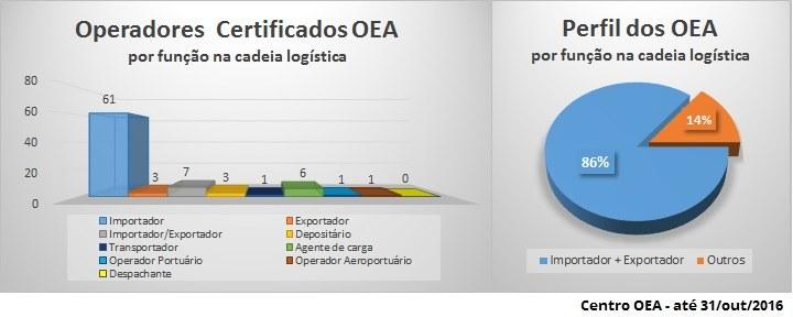 Quando se analisa as funções na cadeia logística destes operadores certificados como OEA no primeiro gráfico abaixo, temos: 62