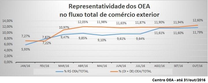 Representatividade dos OEA no comércio exterior brasileiro: A representatividade dos Exportadores e Importadores certificados como OEA em relação ao fluxo total do comércio exterior brasileiro pode