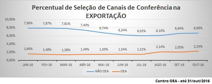 Em outubro/2016, os OEA representaram 12,60% do total das declarações de importação somadas às de exportação (DI + DE) e 11,79% do valor em Reais (R$), conforme gráfico abaixo.
