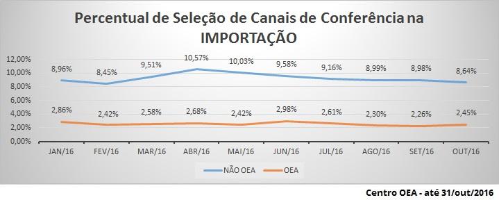 Em outubro/2016, os OEA-Segurança ou OEA-Pleno obtiveram percentual de seleção para canais de conferência na exportação de apenas 2,24%.