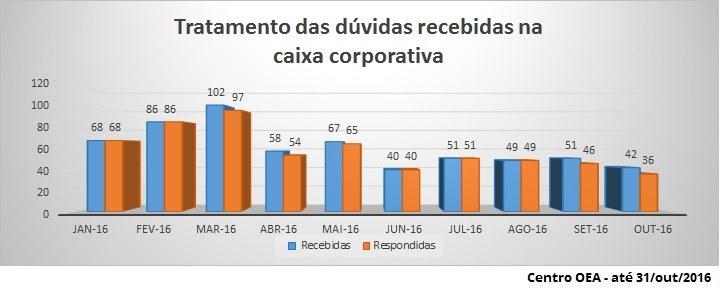 O Centro OEA tem se esforçado muito para manter em dia a comunicação e, em outubro/2016, foram recebidos 42