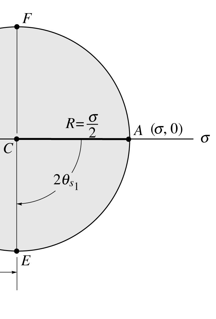 Eemplo 9.7 (Hibbeler) A carga aial P produz o estado de tensão no material como mostra a Figura 9.18a. Construa o círculo de Mohr para esse caso.