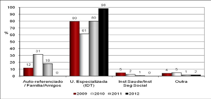 Terapêutica 88% 5% 82% (Arco Iris) 3% (P.Pedra) 94% (P.Pedra) 12% (Arco Iris) 2011 Unidades Especializadas IDT 90% 69% (Arco Iris) 97% (Restelo) Comunid.