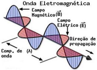 Conceitos Comprimento de onda (λ): distância entre dois pontos na mesma fase da onda.