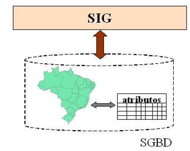 Figura 2: Sistema de Gerenciamento de Banco de Dados Geográfico Fonte: Alo Meio Ambiente de Geoprocessamento, 2015 O objetivo de um Sistema de Informação (SI) é armazenar, tratar e fornecer