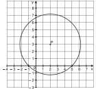 6. A circunferência representada no plano cartesiano abaixo possui centro no ponto P.