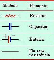 símbolos, como mostra a tabela. Fios cuja resistência é desprezível comparado com as outras resistências do circuito são desenhados como linhas retas.