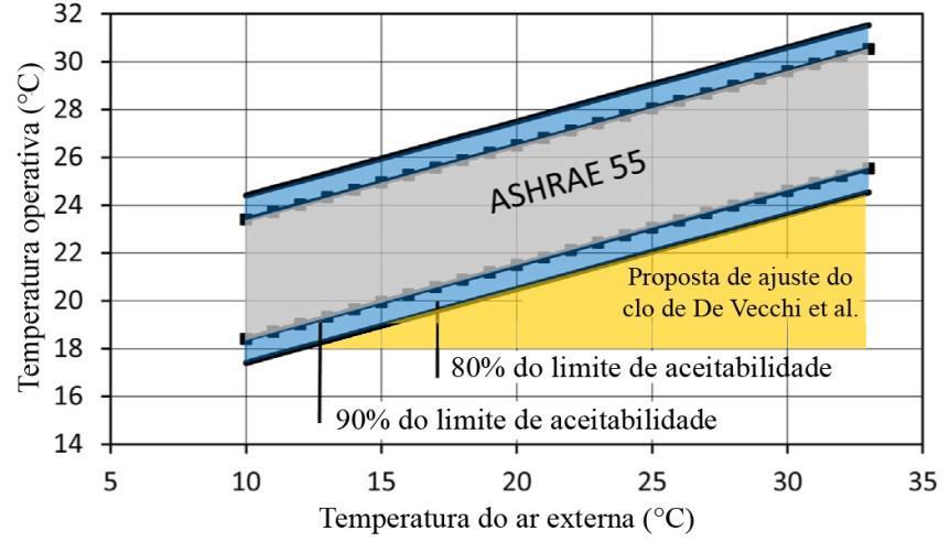 Figura 7 Gráfico do conforto adaptativo adaptado de De Vecchi et al. (214). 3.4. Ventilação híbrida As condições de ventilação foram determinadas a partir do estudo de Sorgato et al.
