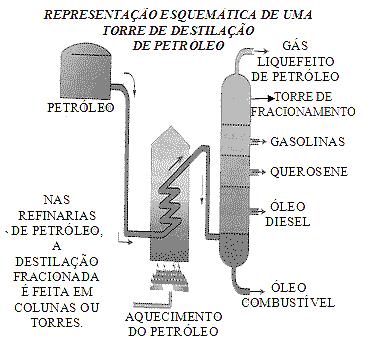 Tabela 4 Relação dos produtos do óleo cru e seus respectivos pontos de ebulição.