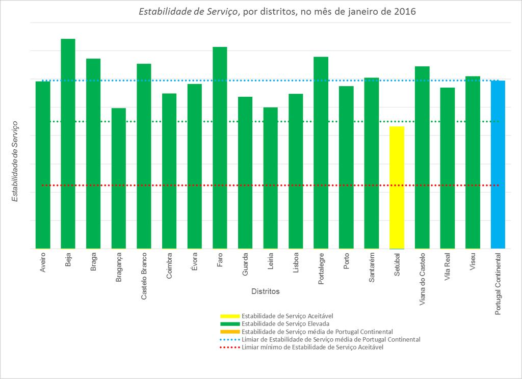 Tabela 31 Estabilidade de Serviço, por distritos, no mês de janeiro de 2016 Distritos Estabilidade de Serviço População total do distrito População com TDT, em percentagem Aveiro Elevada 714.
