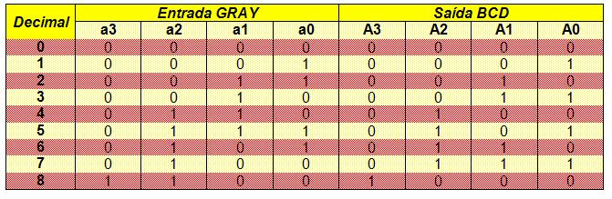 11 Conversores Os conversores servem para modificar o código inicial. Exemplo: Código de Gray para BCD natural.