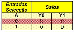 13 Desmultiplexers 1/2 Seleciona a informação de uma só entrada (N saídas e n linhas de