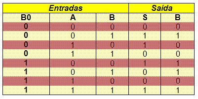 18 Circuitos aritméticos 4/4 Subtrator completo Efetua a subtração de dois números binários de um bit, presentes na entrada, tendo em conta um eventual bit de transporte de entrada de uma subtração