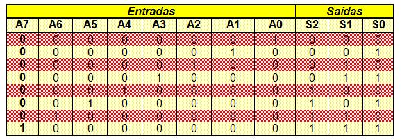 6 Codificadores 2/4 Exercício: Analise a tabela de verdade obtenha as