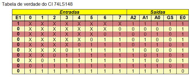 7 Codificadores 3/4 Com prioridade Permite mais do que uma entrada ativa, sendo o valor da saída obtido daquela que tiver a maior prioridade.