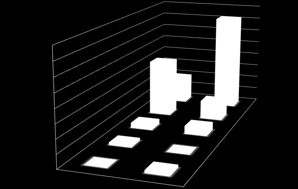 Gráfico da distribuição das classificações atribuídas à Segurança Informática 40 3 30 2 20 1 10 0 Q 7.