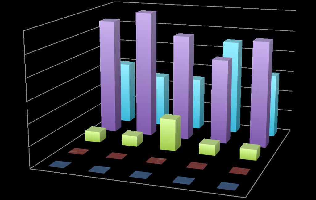 Gráfico da distribuição das classificações atribuídas ao Equipamento das salas de informática 1 10 8 6 0 Q 8.