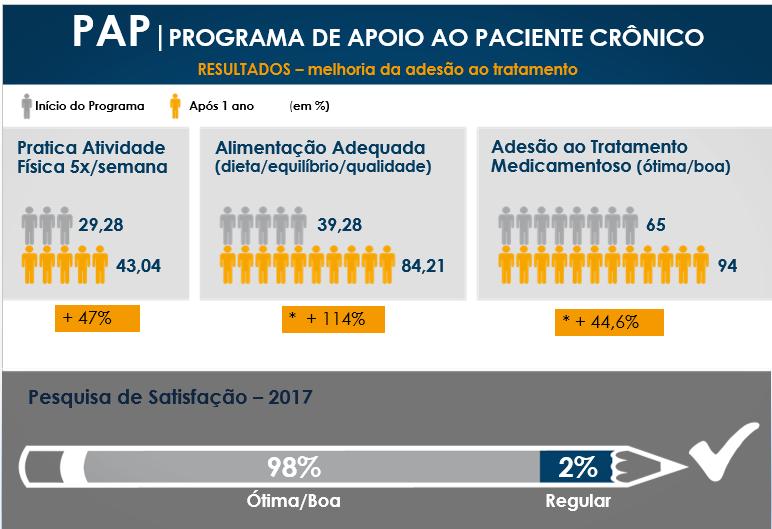 Crônicos Adultos (PAP) Programa de Apoio ao Paciente Crônico (PAP)