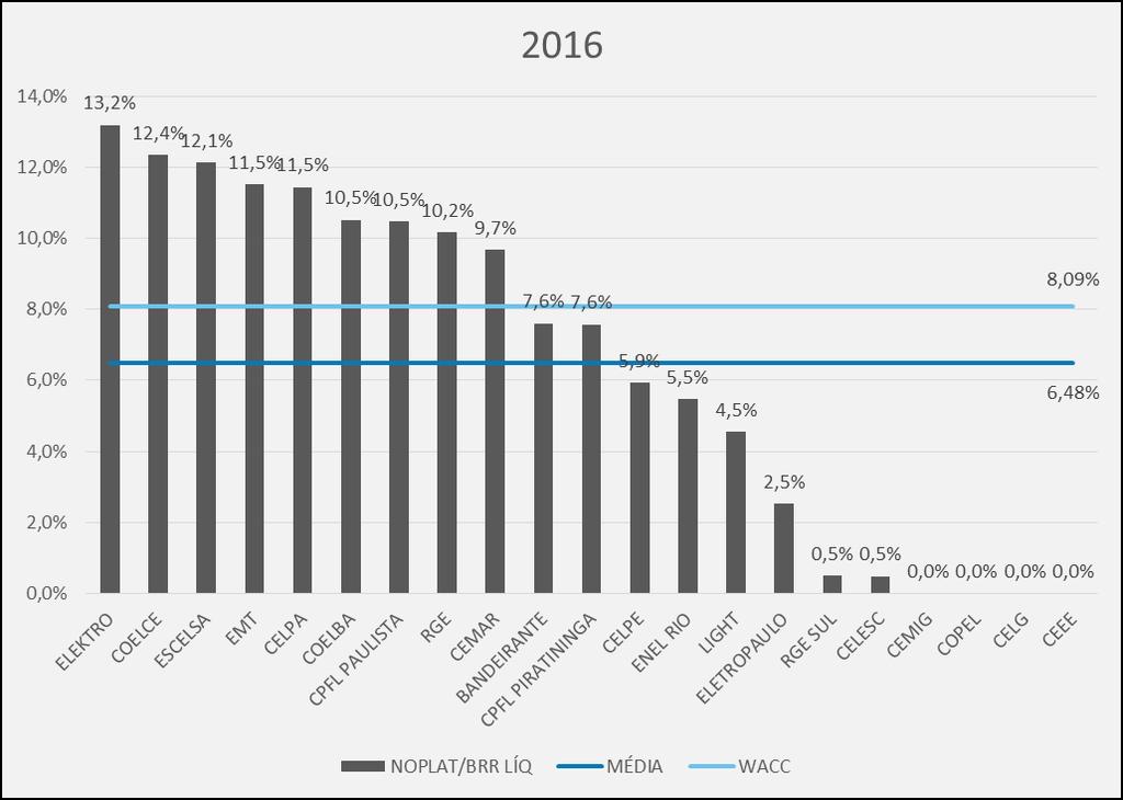 Análise: NOPAT/BRR Líquida Melhores desempenhos 2016: Elektro(1 ), Coelce (2 ) e Escelsa (3 ); Índice zerado: Cemig, Celg, Copel e CEEE.