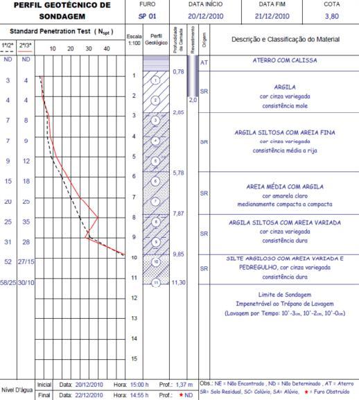 Já a Figura 13 apresenta um modelo de relatório final de sondagem. Figura 13 - Relatório de sondagem SPT Fonte: Baroni (2014,