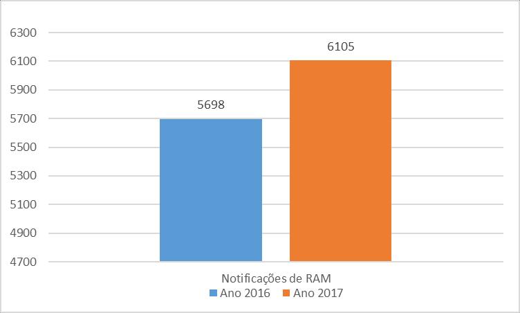 Nota: Os dados apresentados revelam um aumento da via indireta e da proporção de RAM Não Graves.