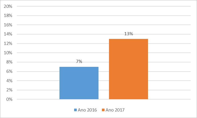 Análise comparativa 2016 vs 2017 Notificações de RAM recebidas online (via Portal RAM ) % de notificações de RAM recebidas online: (aumento de 6%).