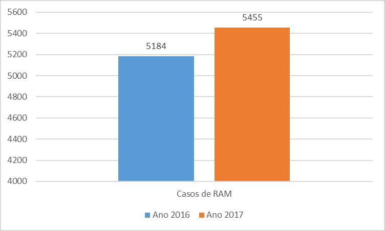 de casos de RAM: (aumento de