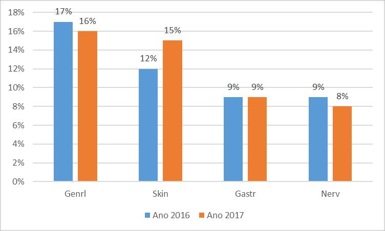 Análise comparativa 2016 vs 2017 Casos de RAM ATC mais representativas Nota: O