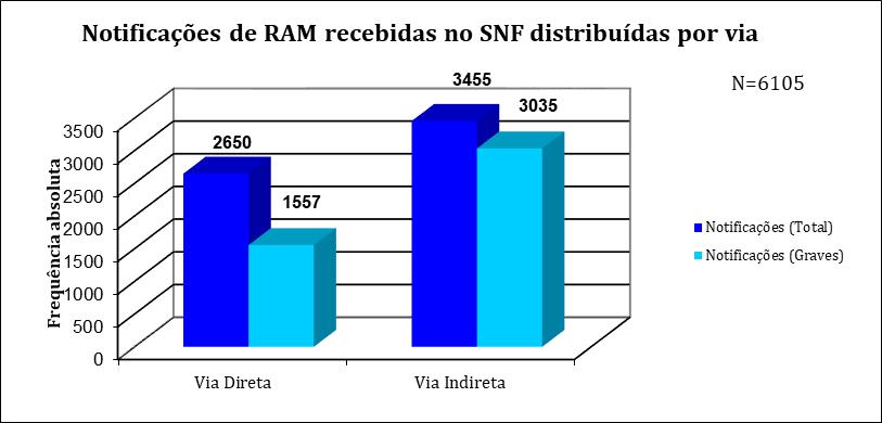 Total de Notificações: 6105 Distribuição por via de receção: direta versus indireta Frequência absoluta e relativa das notificações de RAM recebidas no SNF (Ano/2017): Distribuição por via de receção