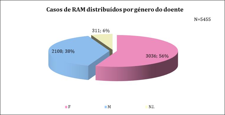 Total de Casos: 5455 Distribuição por gravidade Casos de RAM recebidos no SNF (Ano/2017): Graves versus Não Graves (N=5455).
