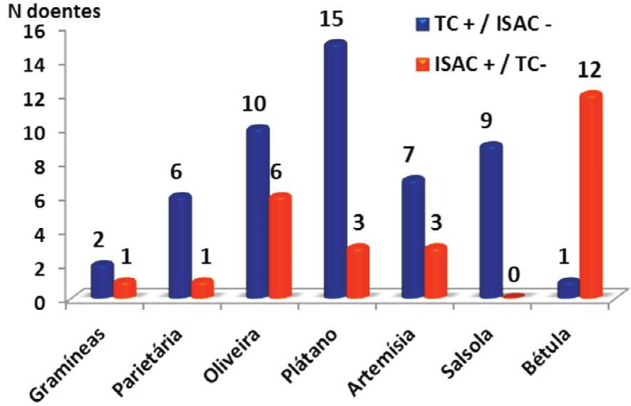 Esta diferença é especialmente evidente no caso da Salsola kali, com o dobro de resultados positivos por TC, e do plátano em que por TC há três vezes mais resultados positivos do que por ISAC.