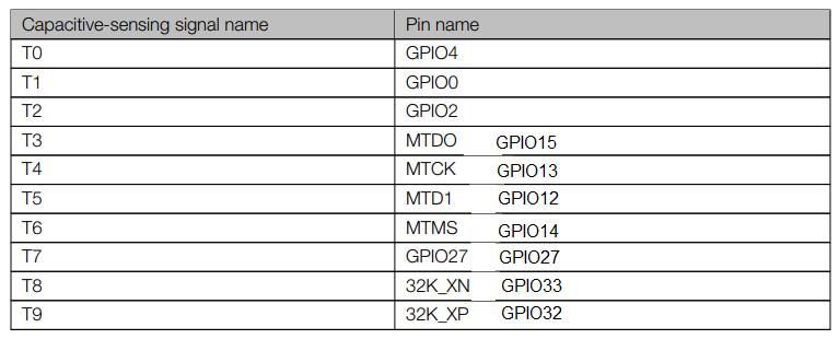 Sensores Touch Sensor O ESP32 tem 10 GPIO de detecção capacitiva, que detectam variações induzidas ao tocar ou aproximar de um GPIO com um dedo ou outros objetos.