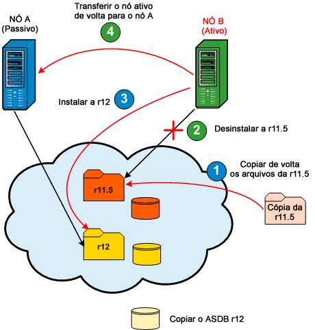 Implantar o servidor do CA ARCserve Backup no cluster NEC No Nó B: O diagrama a seguir fornece uma visão gráfica geral das tarefas iniciais executadas no Nó B durante esse procedimento de atualização.