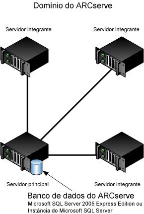 Melhores práticas para a instalação do CA ARCserve Backup O diagrama a seguir ilustra a topologia de um ambiente de gerenciamento centralizado.