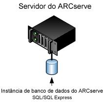 Melhores práticas para atualizar o CA ARCserve Backup a partir de uma versão anterior Configuração recomendada - Servidor autônomo ou servidor principal do CA ARCserve Backup Se a instalação atual do