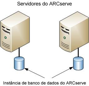 Melhores práticas para atualizar o CA ARCserve Backup a partir de uma versão anterior Atualizando vários servidores autônomos em um domínio As seções a seguir descrevem as melhores práticas que podem