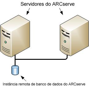 Melhores práticas para atualizar o CA ARCserve Backup a partir de uma versão anterior Atualizando vários servidores autônomos que compartilham um banco de dados remoto As seções a seguir descrevem as